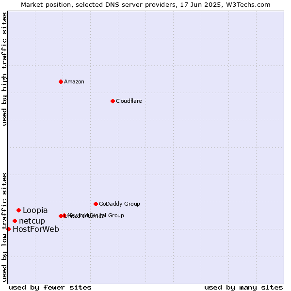 Market position of Loopia vs. netcup vs. HostForWeb