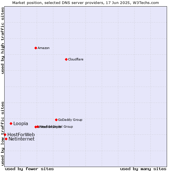 Market position of Loopia vs. Netinternet vs. HostForWeb