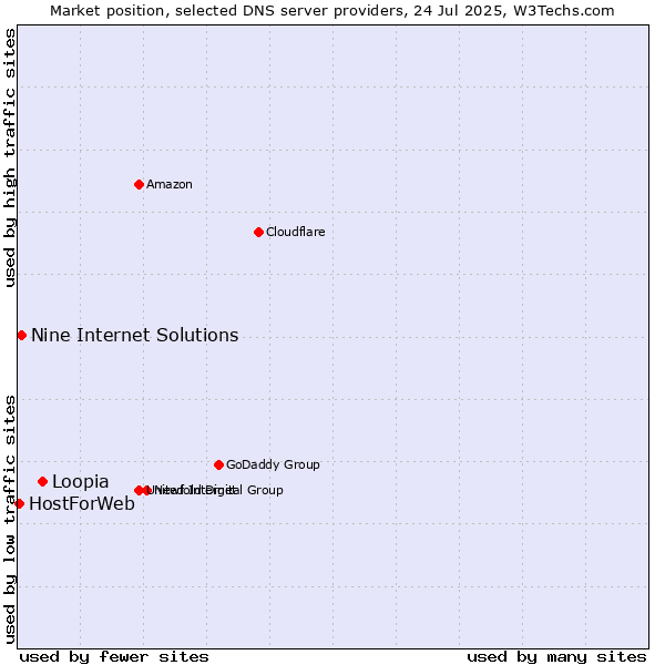 Market position of Loopia vs. Nine Internet Solutions vs. HostForWeb