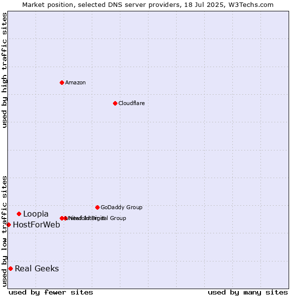 Market position of Loopia vs. Real Geeks vs. HostForWeb