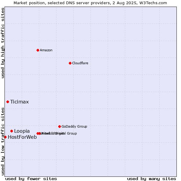 Market position of Loopia vs. Ticimax vs. HostForWeb