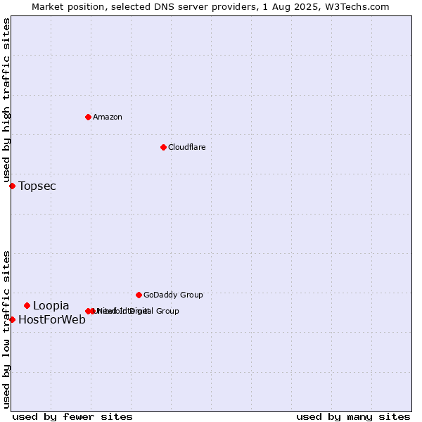 Market position of Loopia vs. Topsec vs. HostForWeb