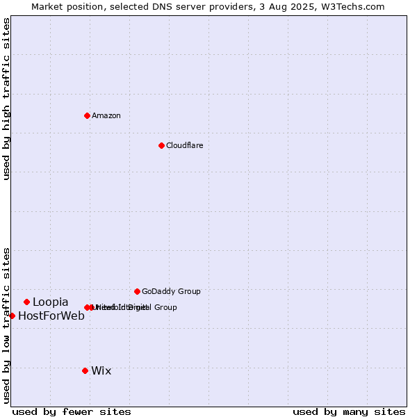 Market position of Wix vs. Loopia vs. HostForWeb