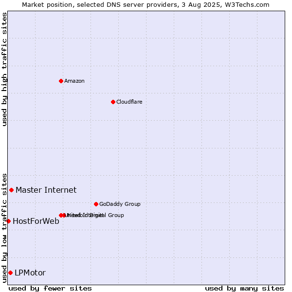 Market position of Master Internet vs. LPMotor vs. HostForWeb