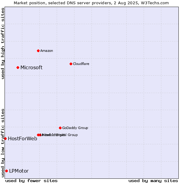 Market position of Microsoft vs. LPMotor vs. HostForWeb