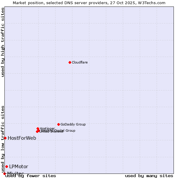 Market position of LPMotor vs. HostForWeb vs. Mivitec