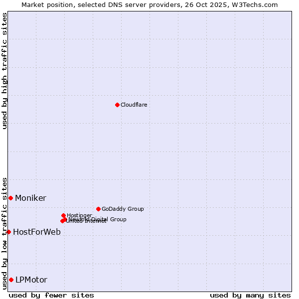 Market position of LPMotor vs. Moniker vs. HostForWeb