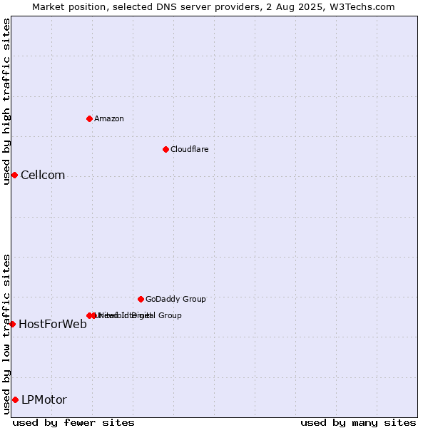 Market position of LPMotor vs. Cellcom vs. HostForWeb