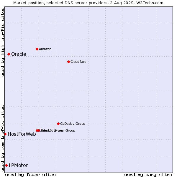 Market position of Oracle vs. LPMotor vs. HostForWeb