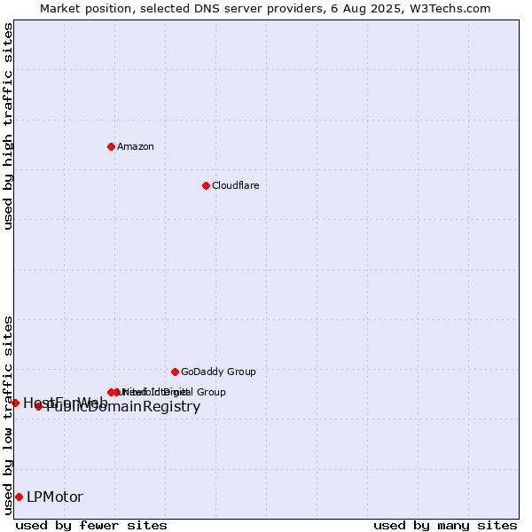 Market position of PublicDomainRegistry vs. LPMotor vs. HostForWeb