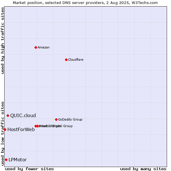 Market position of QUIC.cloud vs. LPMotor vs. HostForWeb