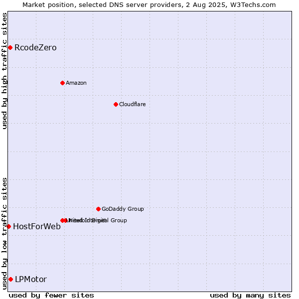 Market position of LPMotor vs. RcodeZero vs. HostForWeb