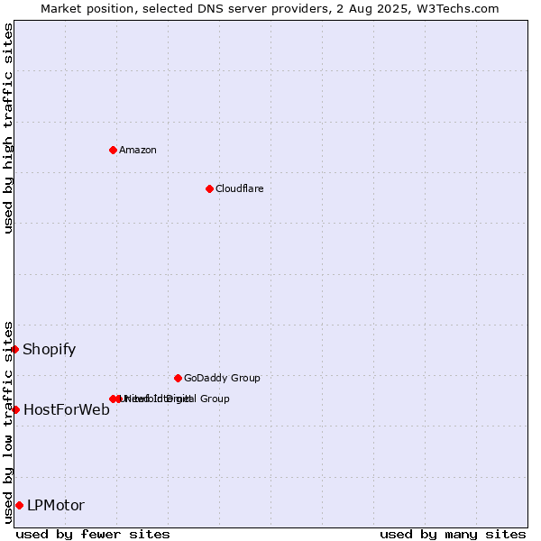 Market position of LPMotor vs. HostForWeb vs. Shopify