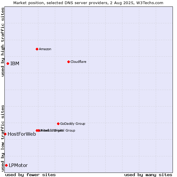 Market position of IBM vs. LPMotor vs. HostForWeb