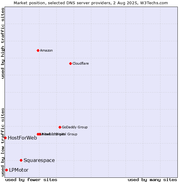 Market position of Squarespace vs. LPMotor vs. HostForWeb