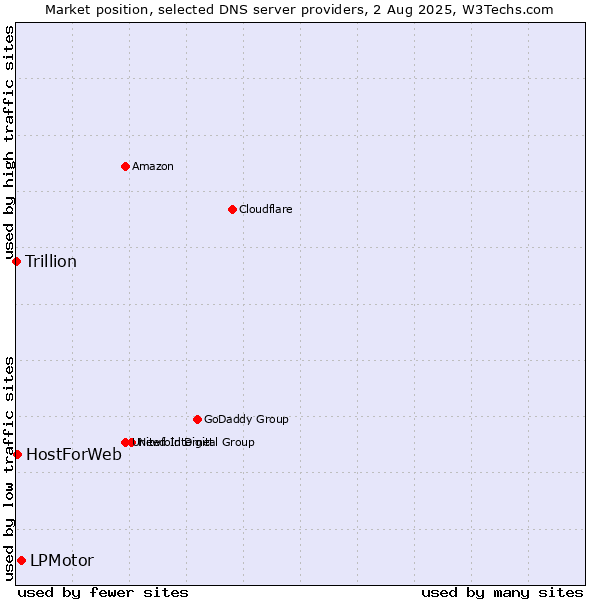 Market position of LPMotor vs. HostForWeb vs. Trillion