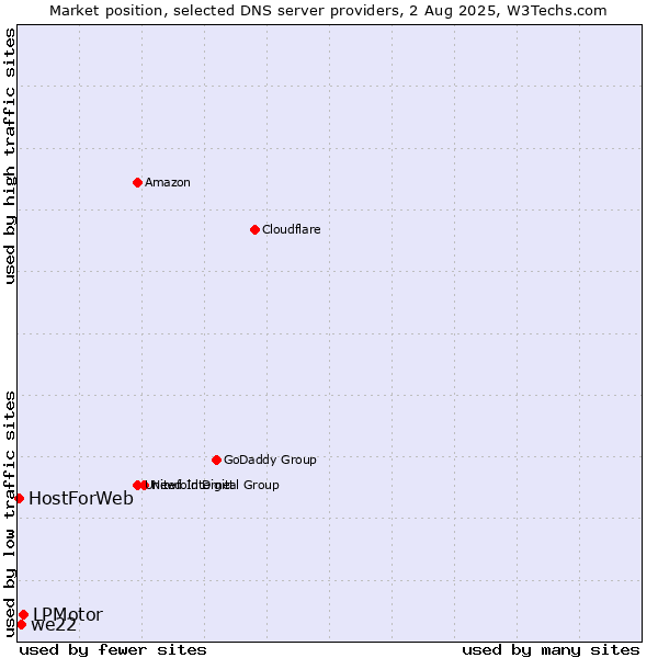 Market position of LPMotor vs. we22 vs. HostForWeb