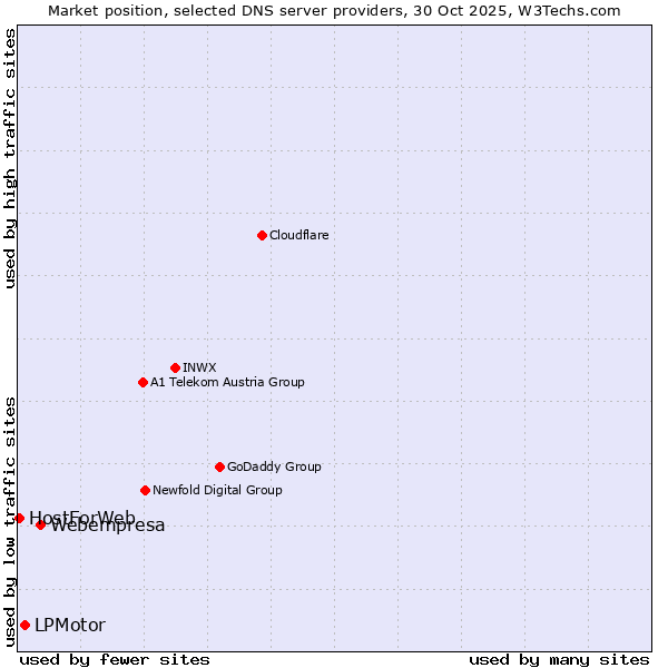 Market position of Webempresa vs. LPMotor vs. HostForWeb