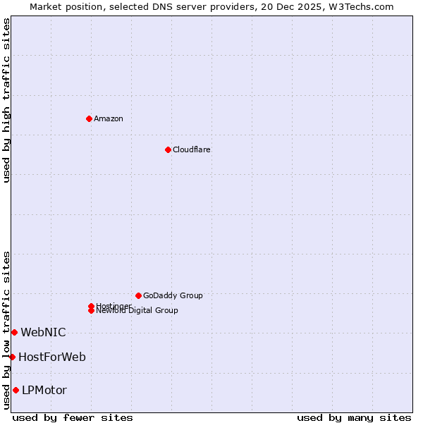 Market position of LPMotor vs. WebNIC vs. HostForWeb