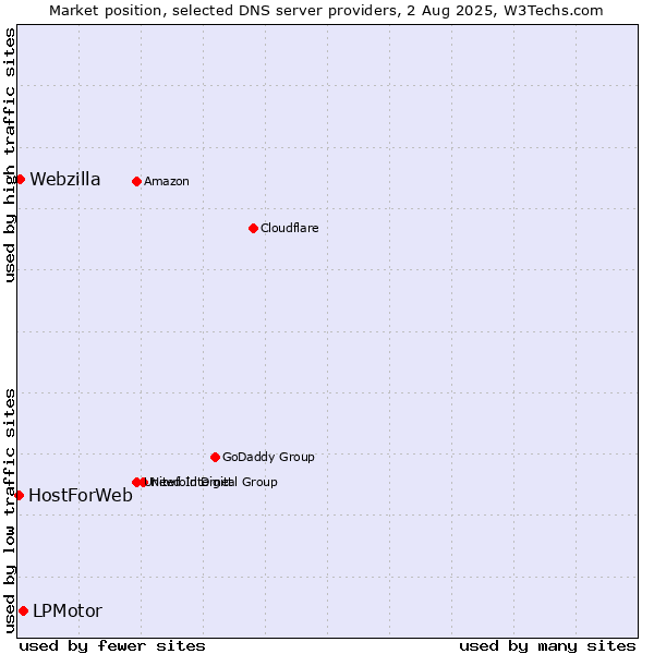 Market position of LPMotor vs. Webzilla vs. HostForWeb