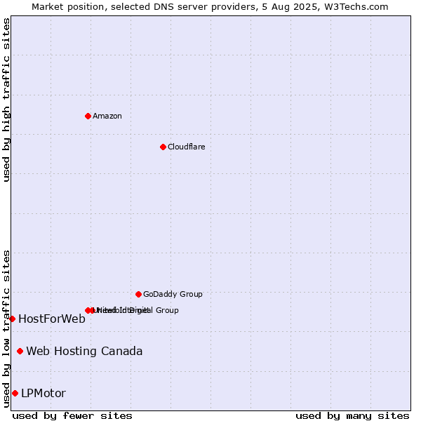Market position of Web Hosting Canada vs. LPMotor vs. HostForWeb