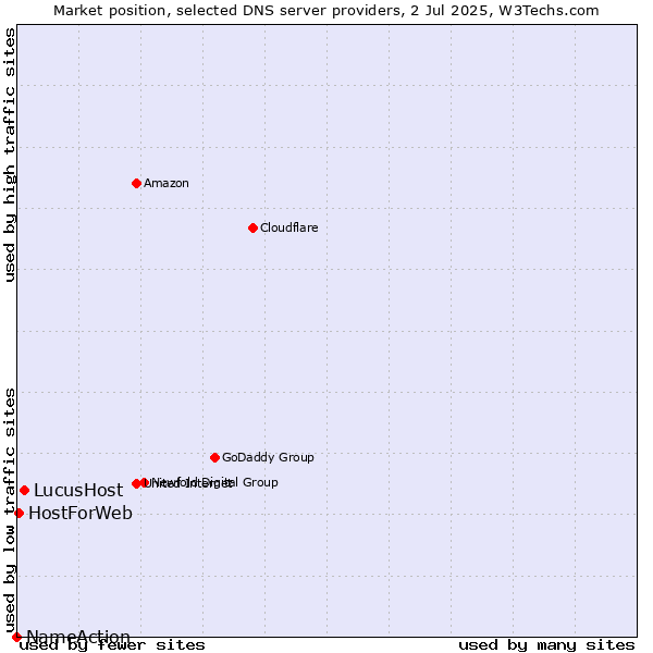 Market position of LucusHost vs. HostForWeb vs. NameAction