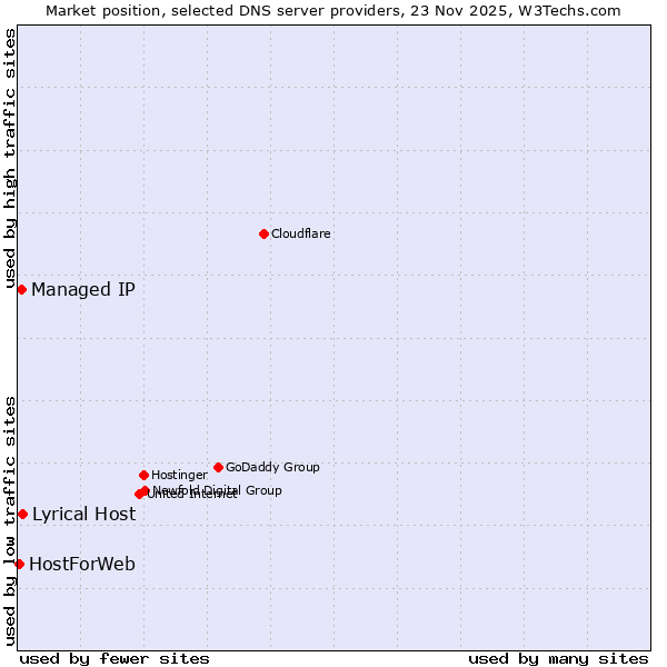 Market position of Lyrical Host vs. Managed IP vs. HostForWeb