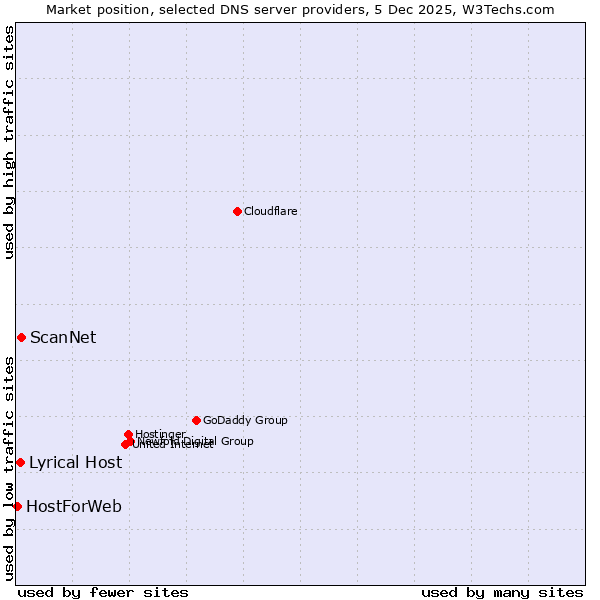 Market position of ScanNet vs. Lyrical Host vs. HostForWeb
