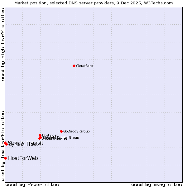 Market position of Lyrical Host vs. HostForWeb vs. Simply Transit