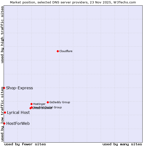 Market position of Lyrical Host vs. HostForWeb vs. Shop-Express