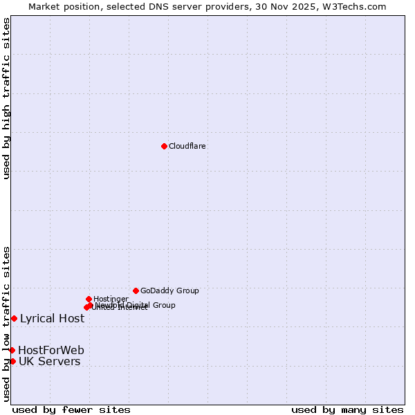 Market position of Lyrical Host vs. UK Servers vs. HostForWeb