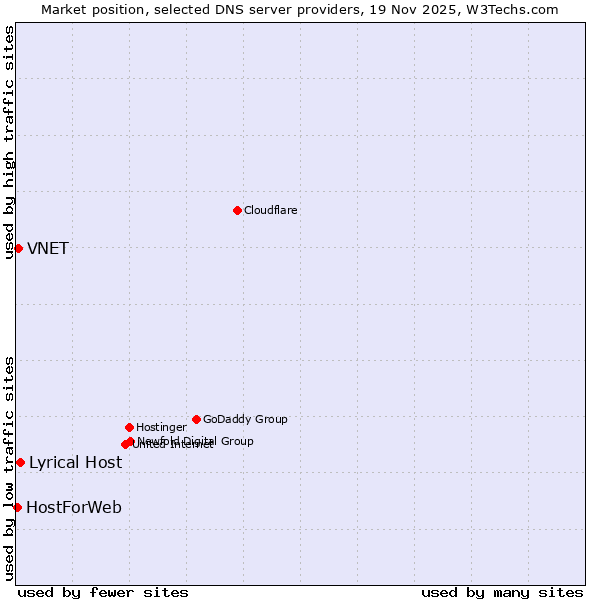 Market position of Lyrical Host vs. VNET vs. HostForWeb