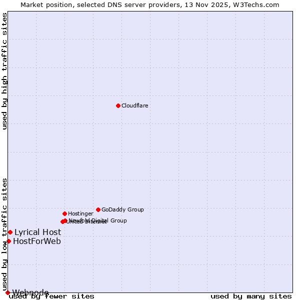 Market position of Lyrical Host vs. HostForWeb vs. Webnode
