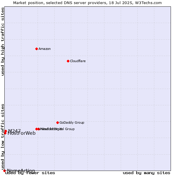 Market position of M247 vs. HostForWeb vs. NameAction