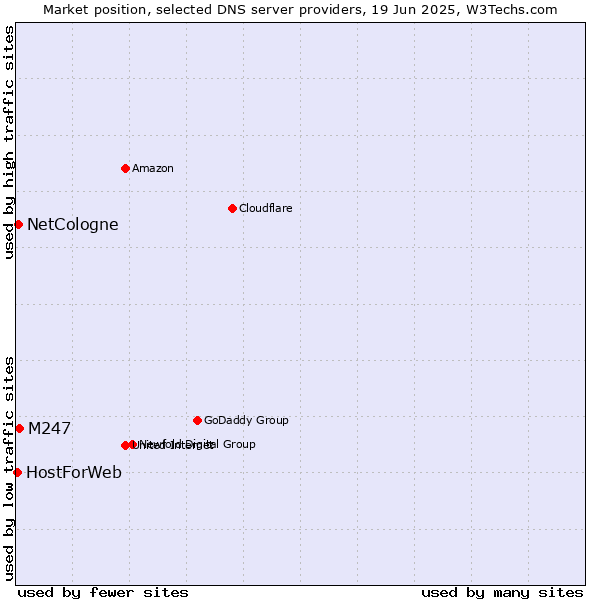 Market position of M247 vs. NetCologne vs. HostForWeb