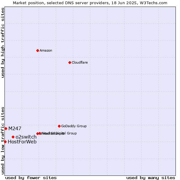 Market position of o2switch vs. M247 vs. HostForWeb