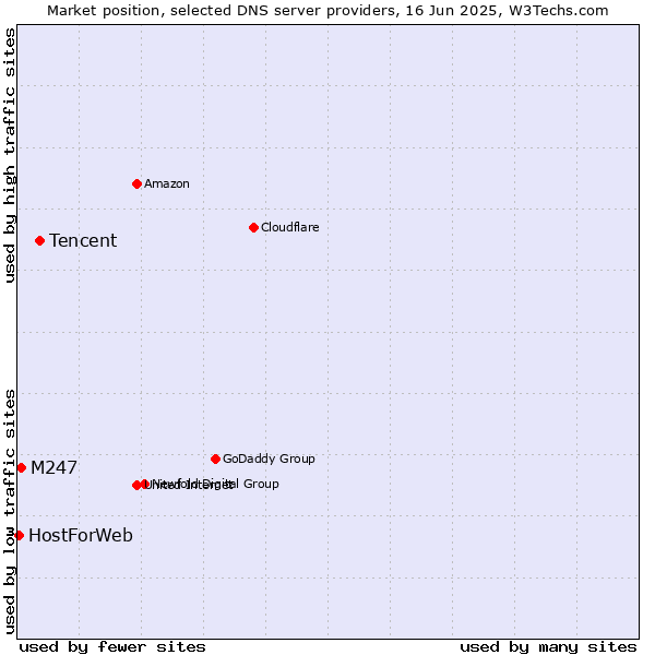 Market position of Tencent vs. M247 vs. HostForWeb