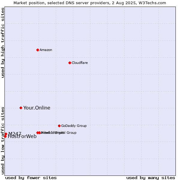 Market position of Your.Online vs. M247 vs. HostForWeb