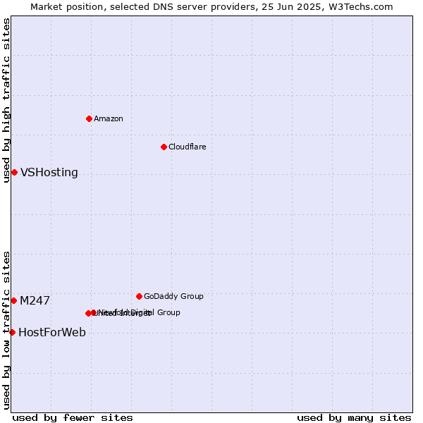 Market position of VSHosting vs. M247 vs. HostForWeb