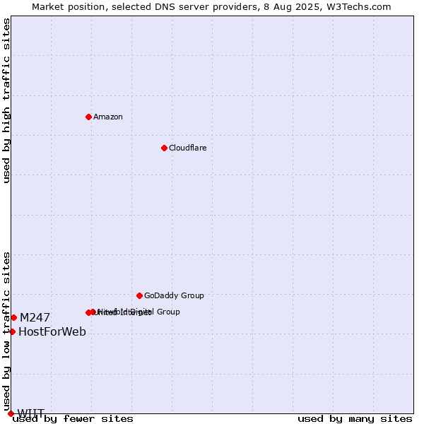 Market position of M247 vs. HostForWeb vs. WIIT