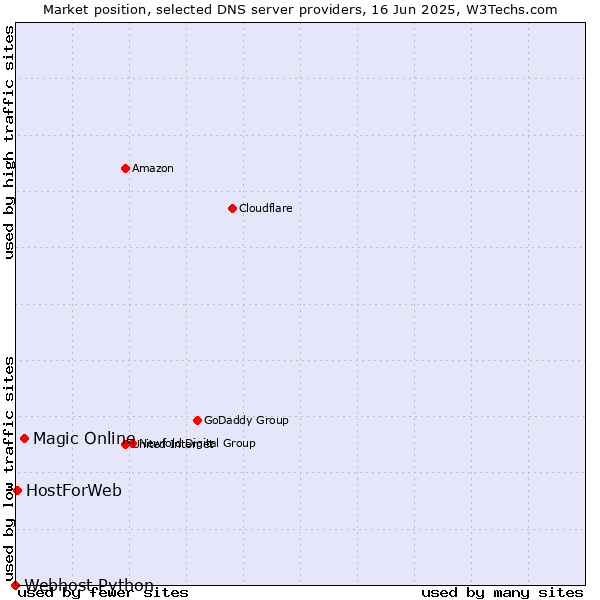 Market position of Magic Online vs. HostForWeb vs. Webhost Python