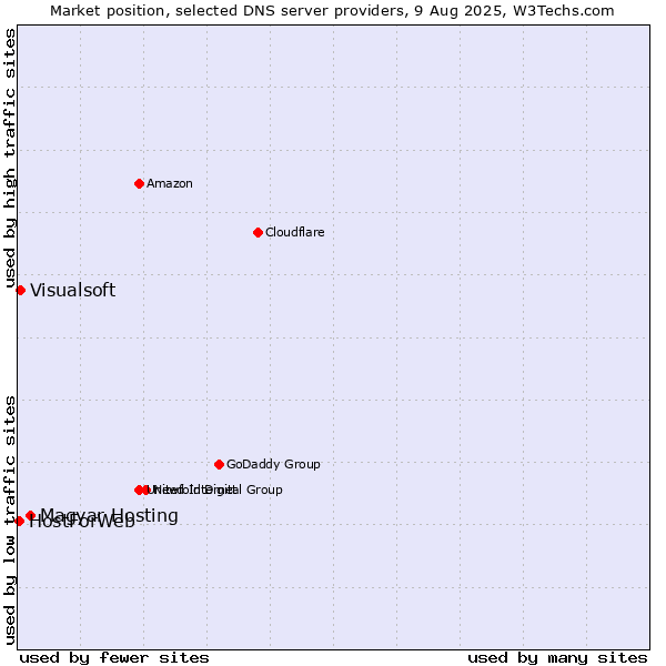 Market position of Magyar Hosting vs. Visualsoft vs. HostForWeb