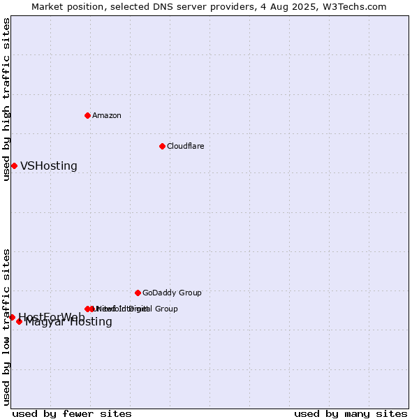 Market position of Magyar Hosting vs. VSHosting vs. HostForWeb
