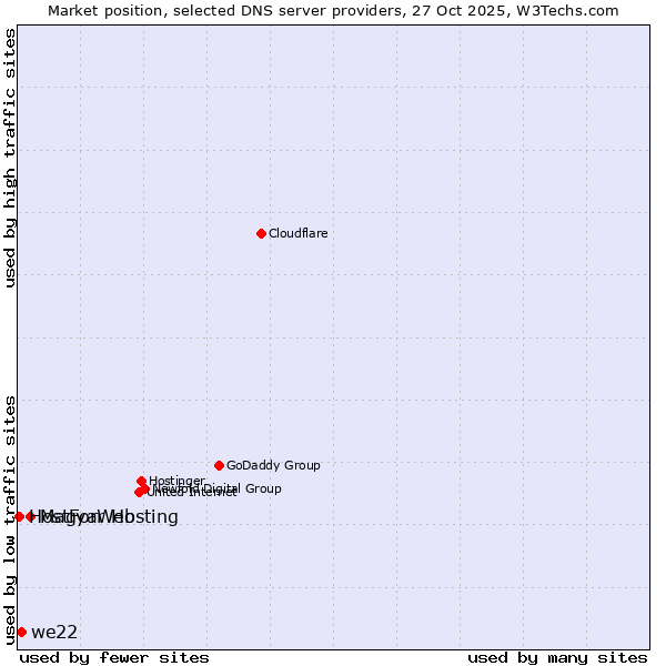 Market position of Magyar Hosting vs. we22 vs. HostForWeb