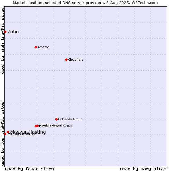 Market position of Magyar Hosting vs. Zoho vs. HostForWeb