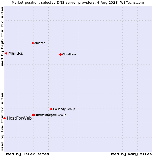 Market position of Mail.Ru vs. HostForWeb