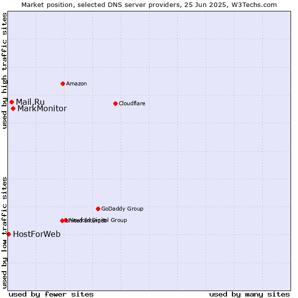 Market position of MarkMonitor vs. Mail.Ru vs. HostForWeb