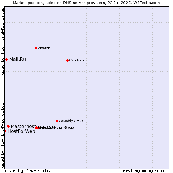 Market position of Masterhost vs. Mail.Ru vs. HostForWeb