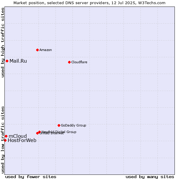 Market position of Mail.Ru vs. mCloud vs. HostForWeb