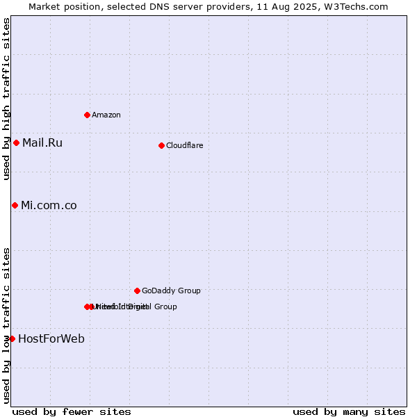 Market position of Mail.Ru vs. Mi.com.co vs. HostForWeb